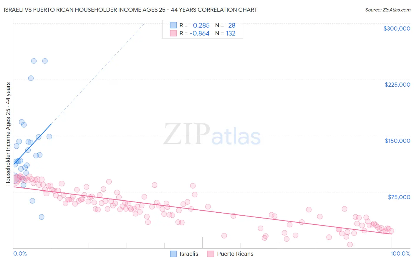 Israeli vs Puerto Rican Householder Income Ages 25 - 44 years