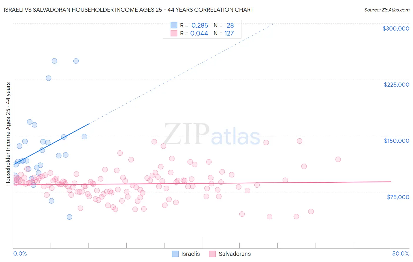 Israeli vs Salvadoran Householder Income Ages 25 - 44 years