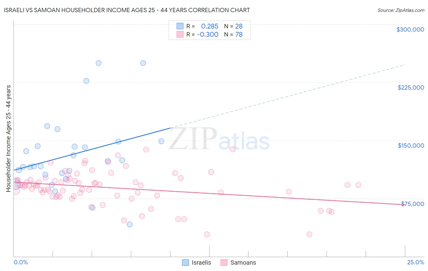 Israeli vs Samoan Householder Income Ages 25 - 44 years