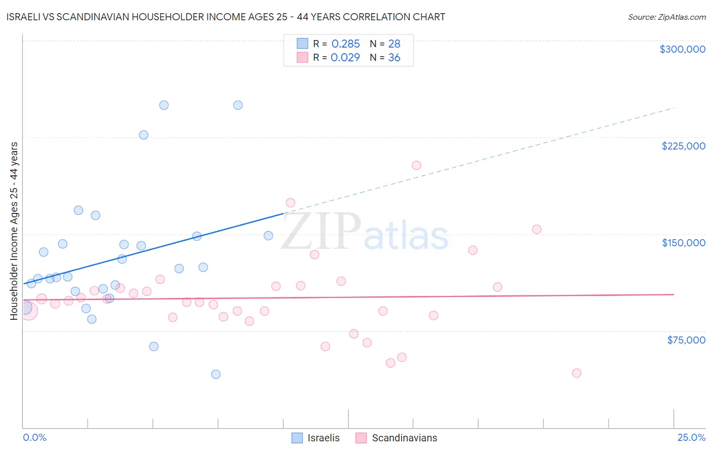 Israeli vs Scandinavian Householder Income Ages 25 - 44 years