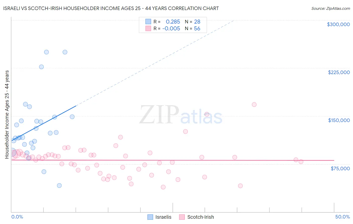 Israeli vs Scotch-Irish Householder Income Ages 25 - 44 years