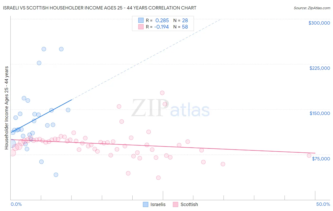 Israeli vs Scottish Householder Income Ages 25 - 44 years