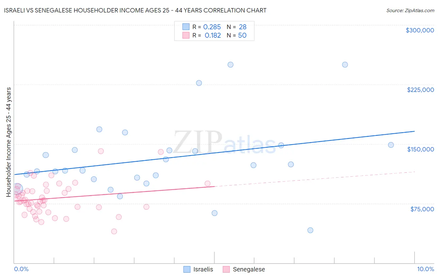 Israeli vs Senegalese Householder Income Ages 25 - 44 years
