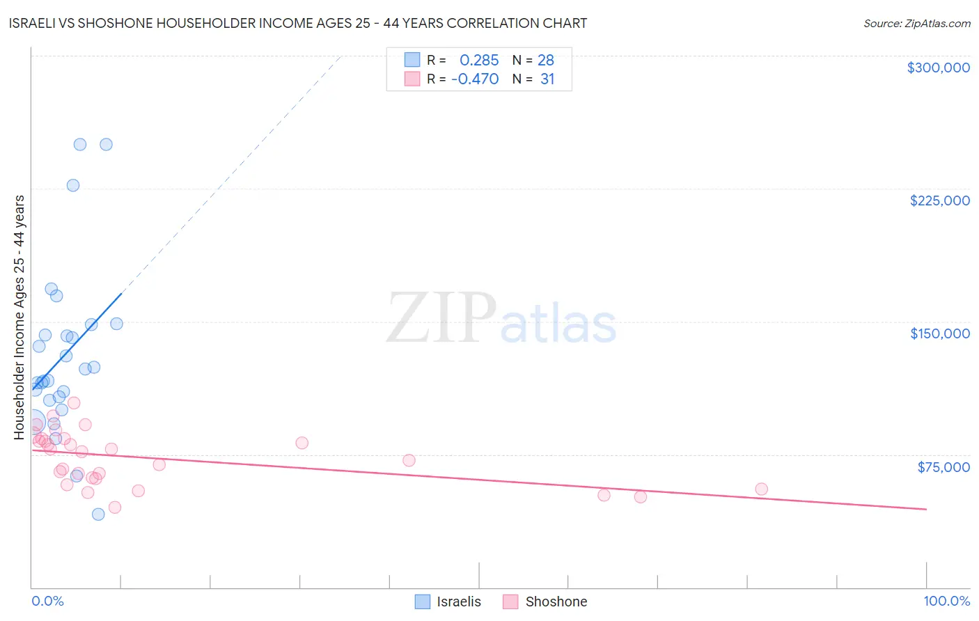 Israeli vs Shoshone Householder Income Ages 25 - 44 years