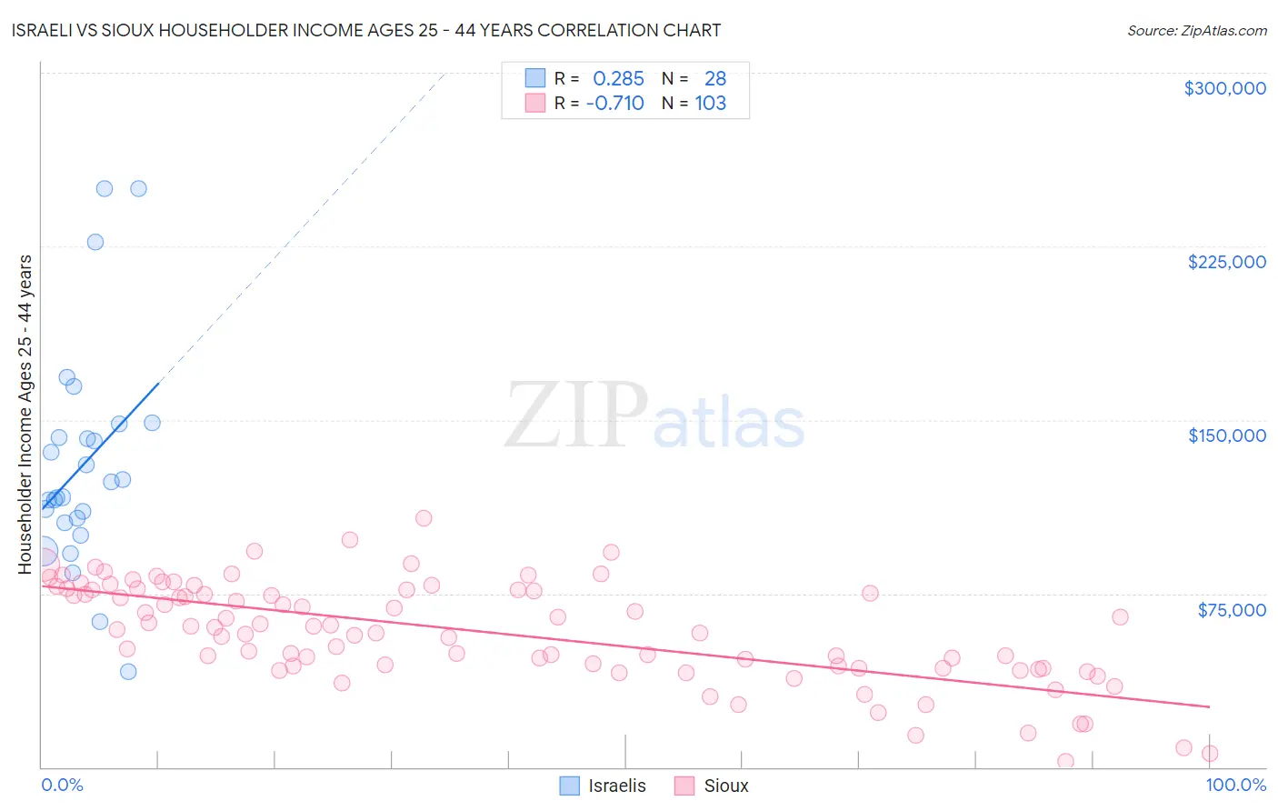 Israeli vs Sioux Householder Income Ages 25 - 44 years
