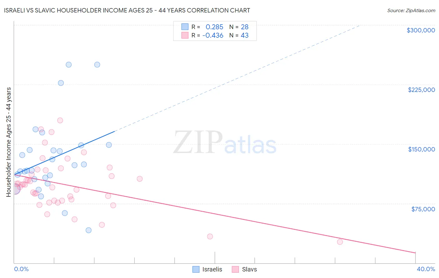 Israeli vs Slavic Householder Income Ages 25 - 44 years