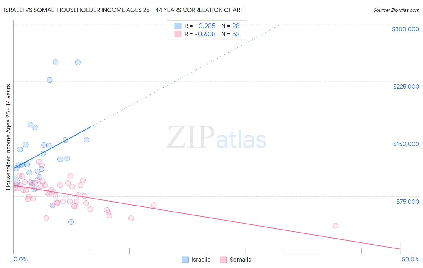 Israeli vs Somali Householder Income Ages 25 - 44 years