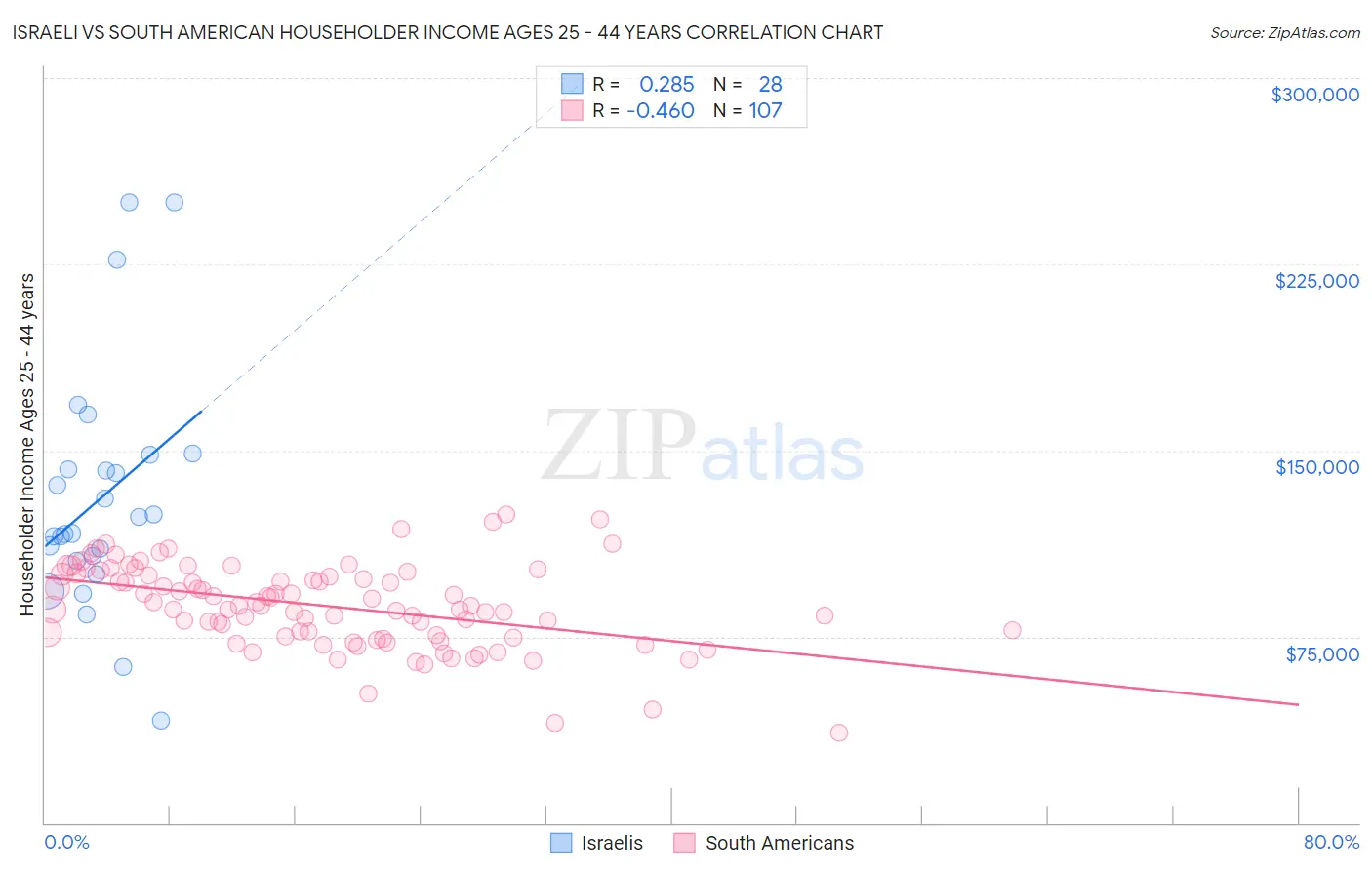 Israeli vs South American Householder Income Ages 25 - 44 years