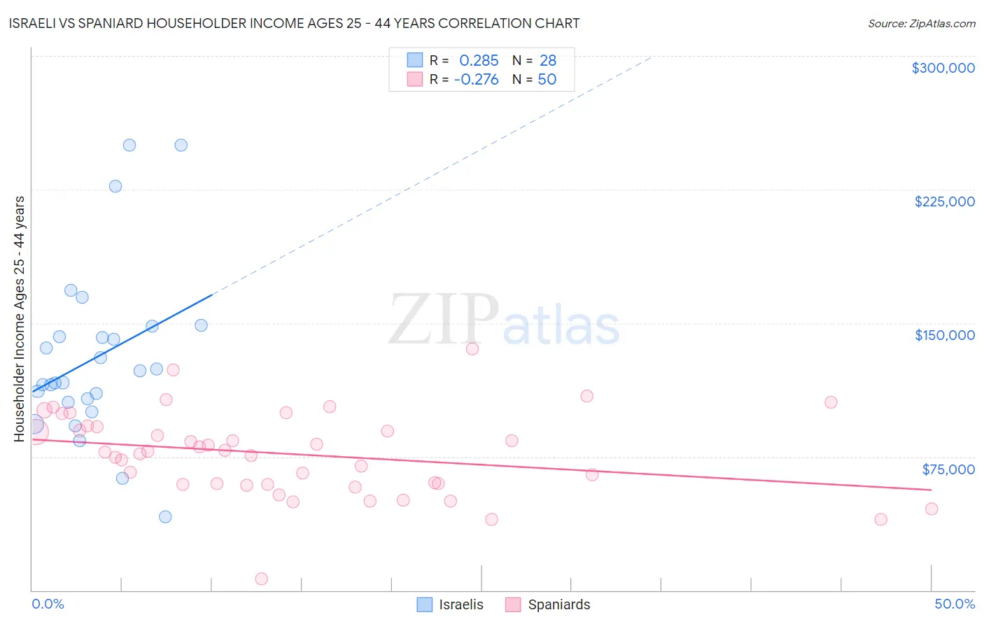 Israeli vs Spaniard Householder Income Ages 25 - 44 years