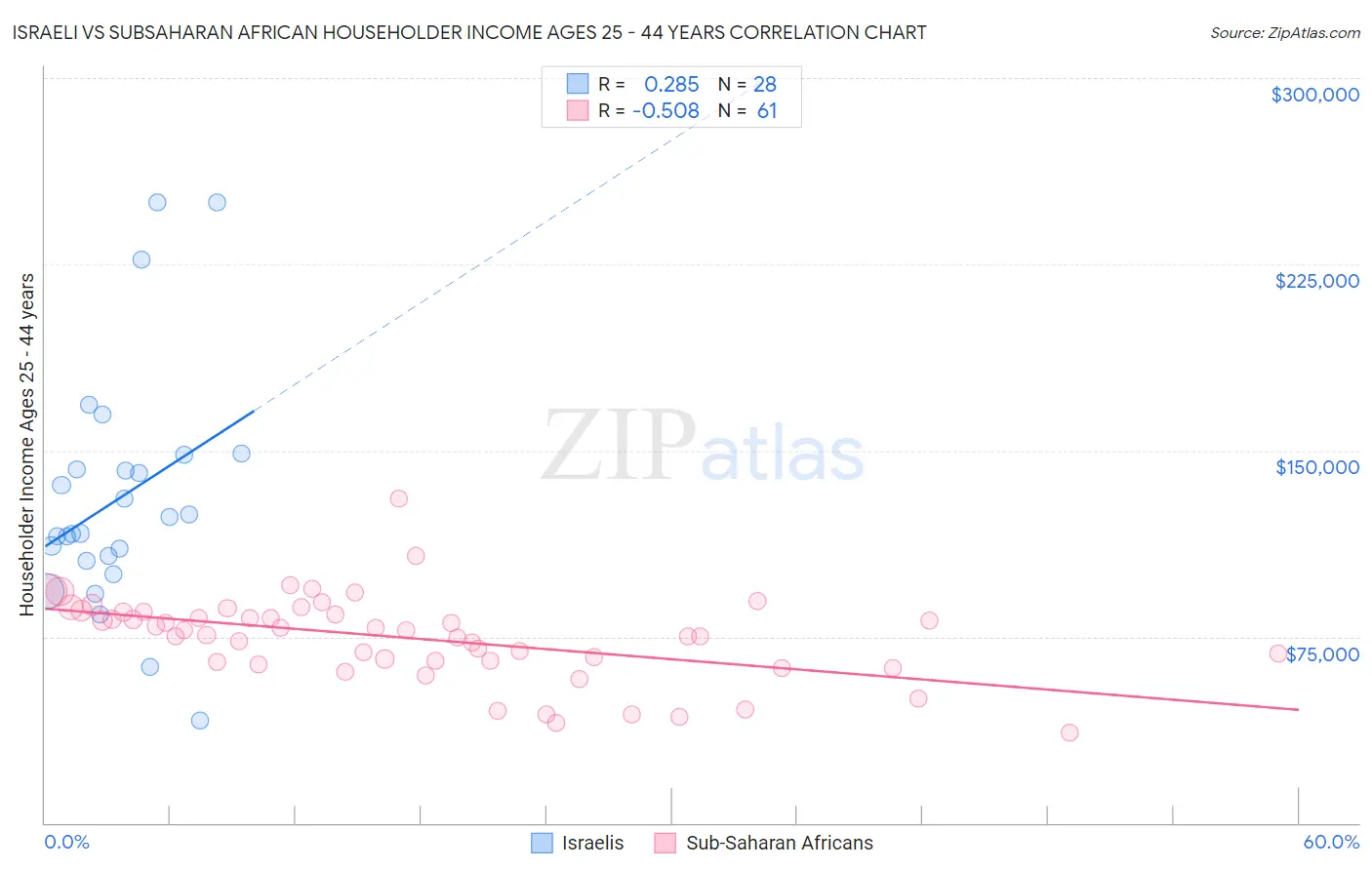 Israeli vs Subsaharan African Householder Income Ages 25 - 44 years