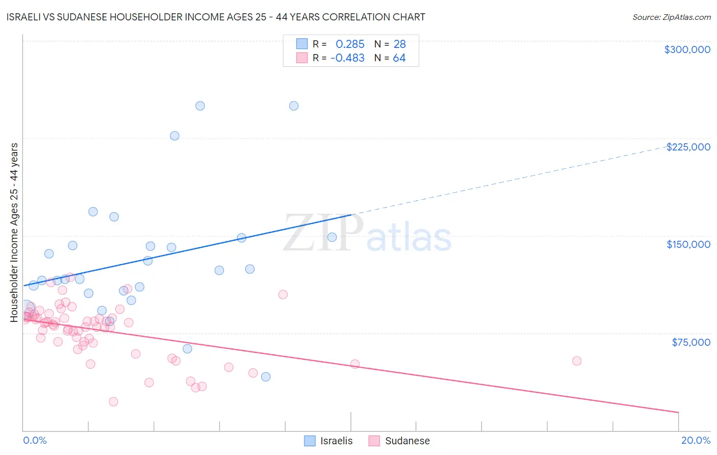 Israeli vs Sudanese Householder Income Ages 25 - 44 years