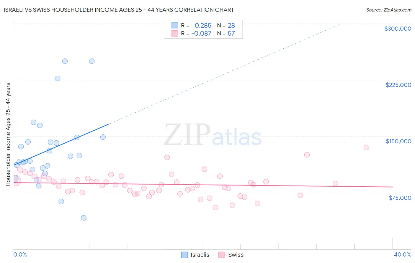 Israeli vs Swiss Householder Income Ages 25 - 44 years