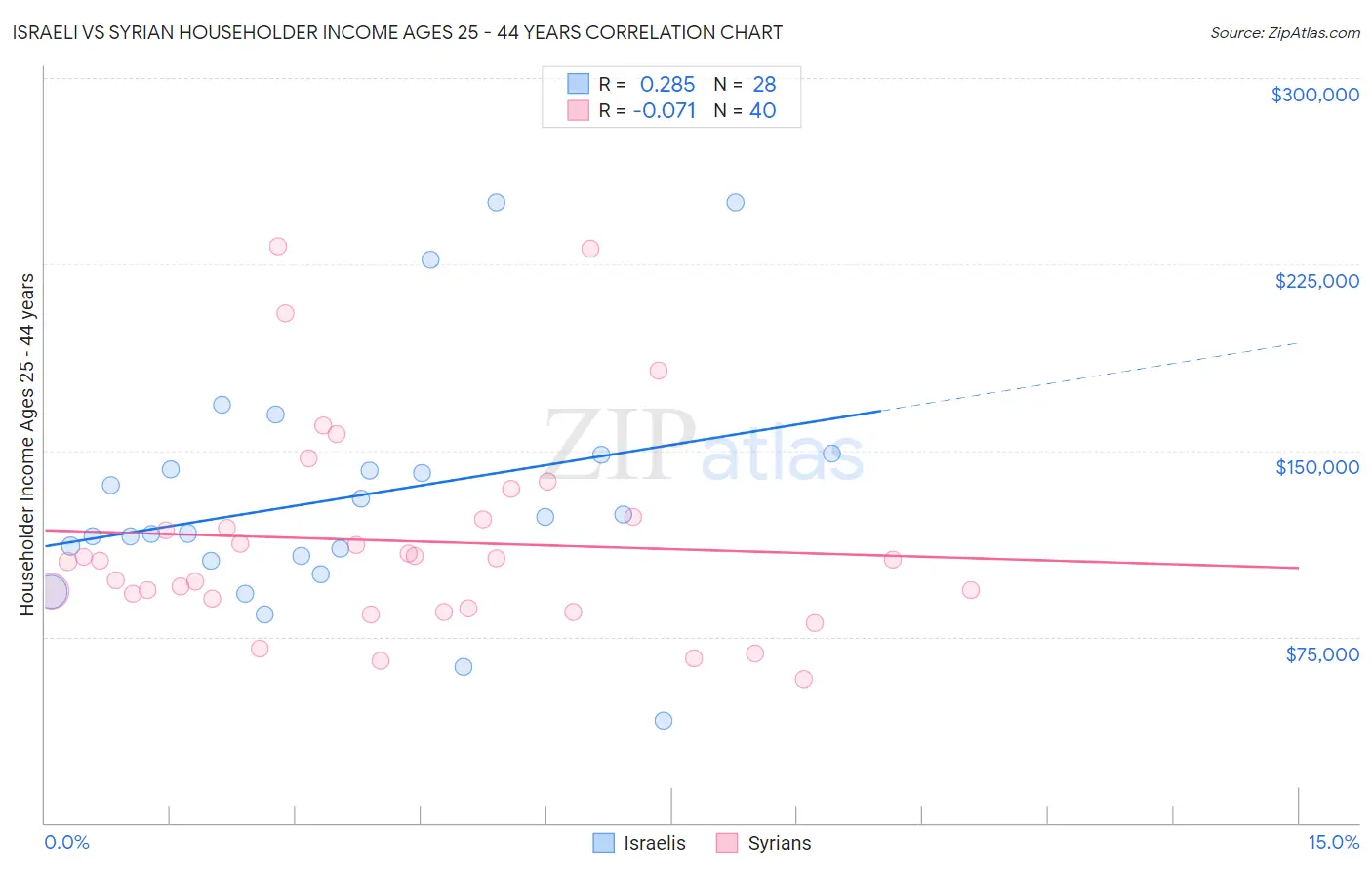 Israeli vs Syrian Householder Income Ages 25 - 44 years
