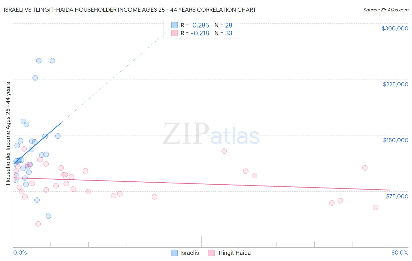 Israeli vs Tlingit-Haida Householder Income Ages 25 - 44 years