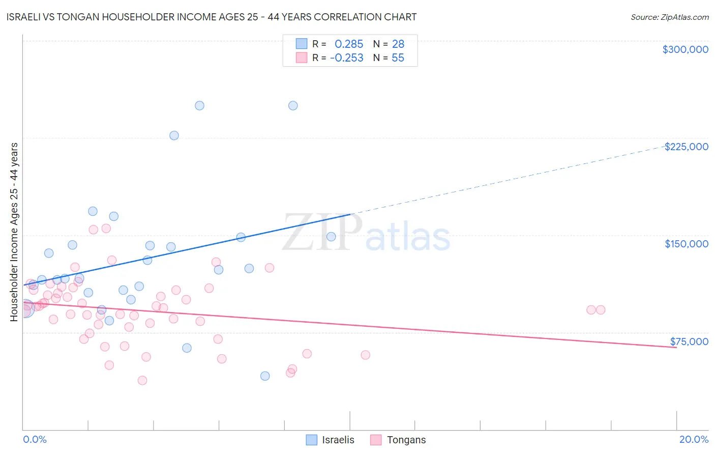 Israeli vs Tongan Householder Income Ages 25 - 44 years