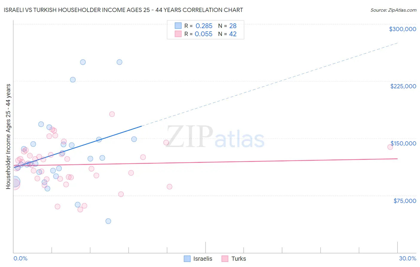 Israeli vs Turkish Householder Income Ages 25 - 44 years