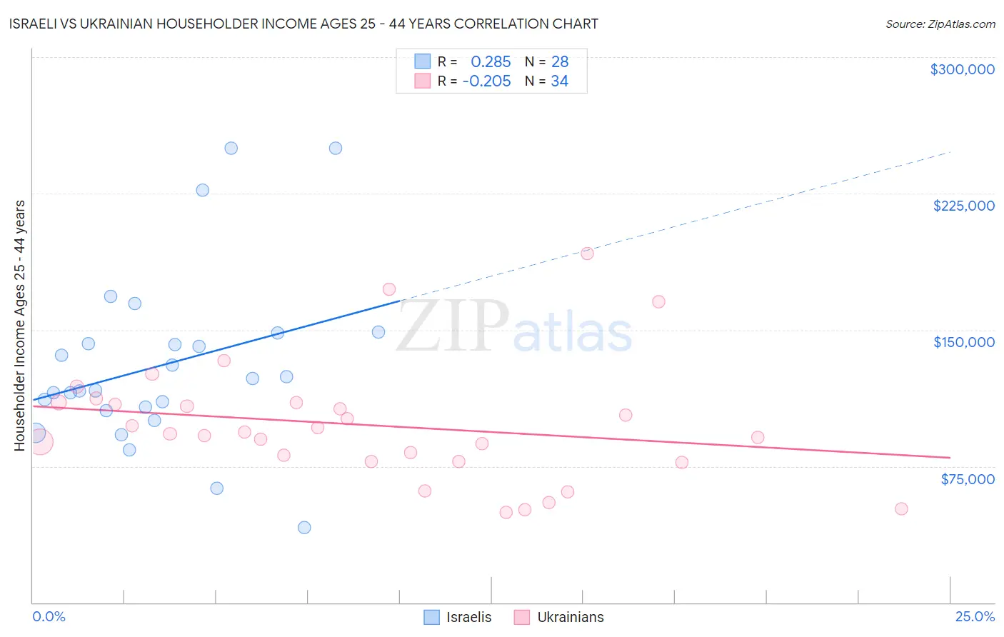 Israeli vs Ukrainian Householder Income Ages 25 - 44 years