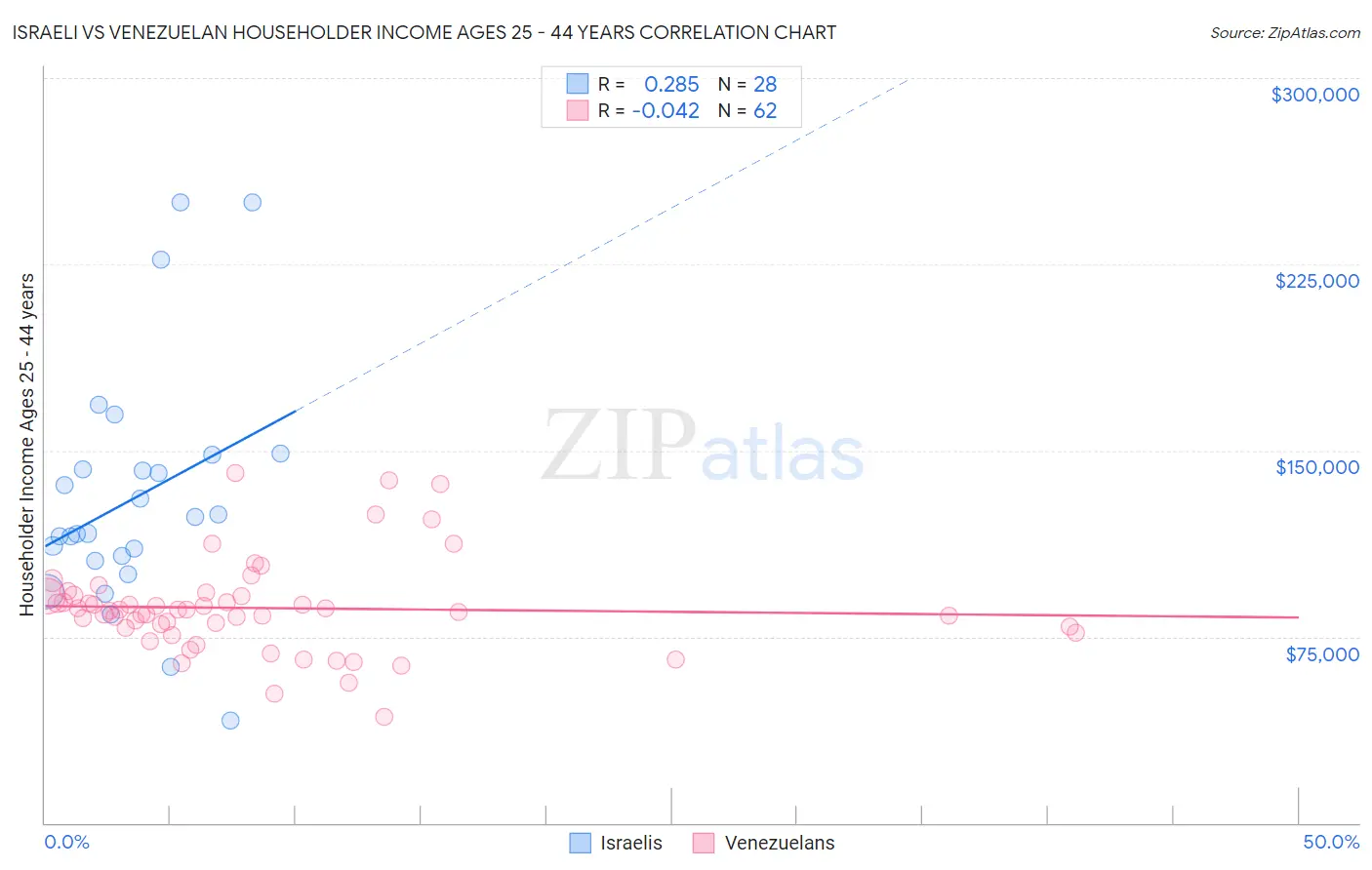 Israeli vs Venezuelan Householder Income Ages 25 - 44 years