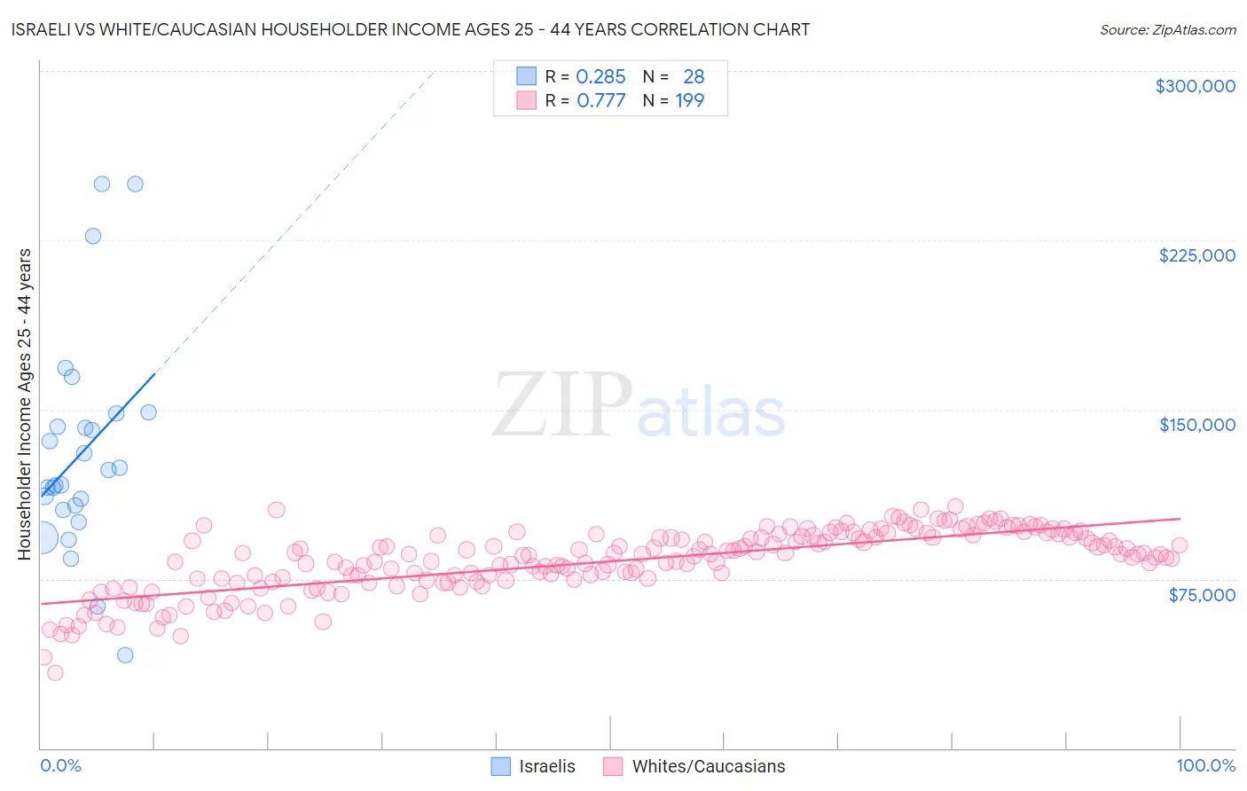 Israeli vs White/Caucasian Householder Income Ages 25 - 44 years