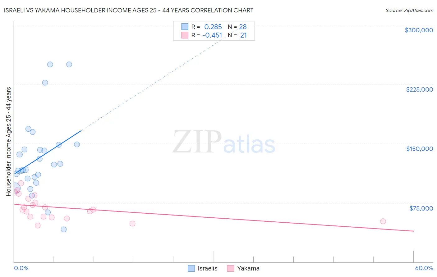 Israeli vs Yakama Householder Income Ages 25 - 44 years