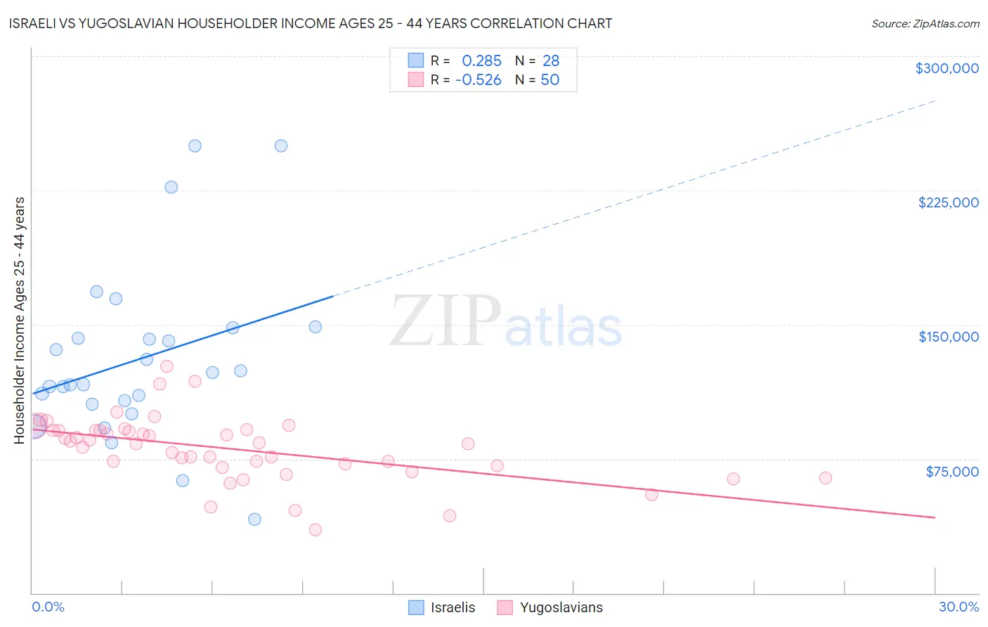 Israeli vs Yugoslavian Householder Income Ages 25 - 44 years