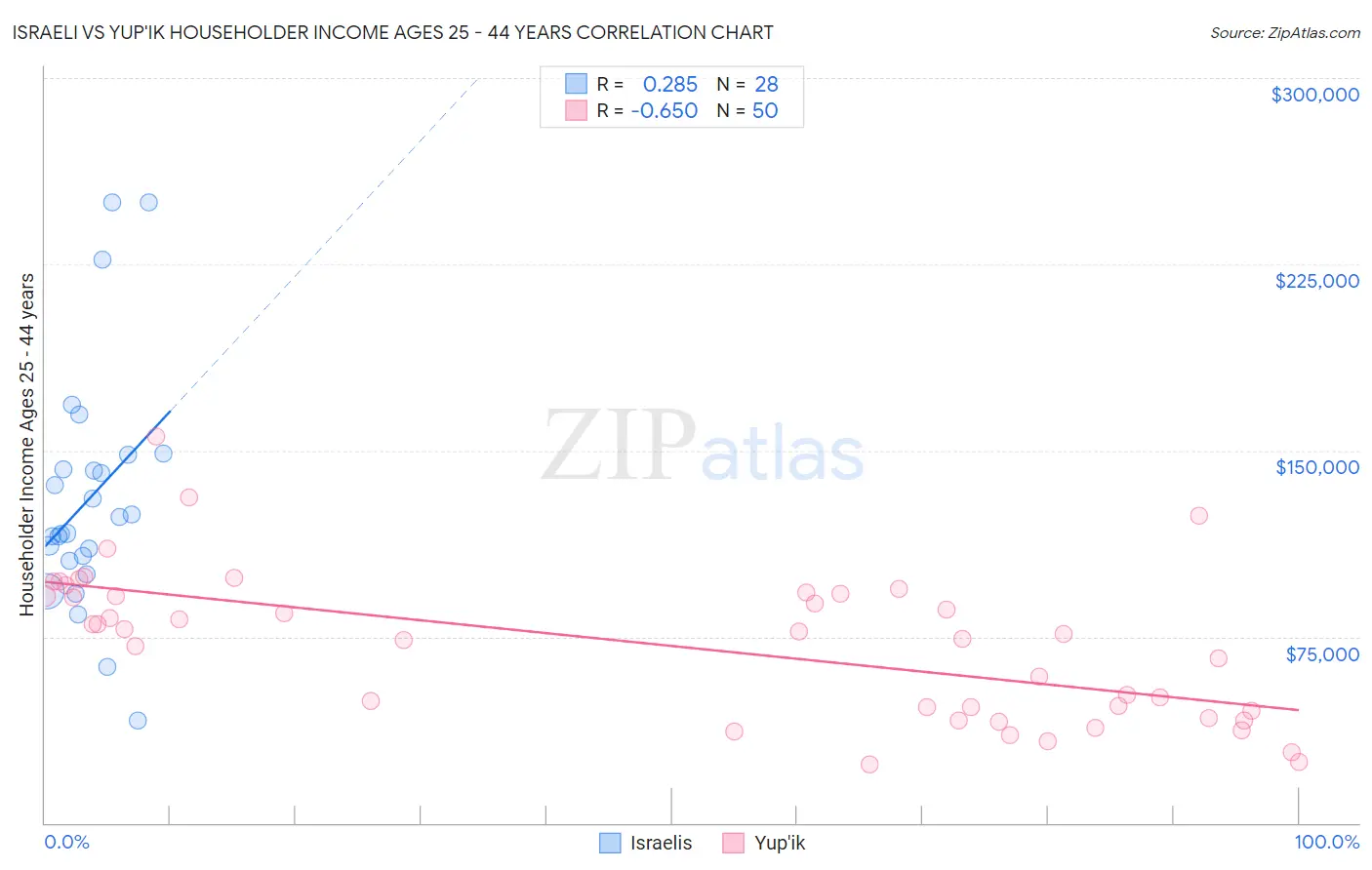 Israeli vs Yup'ik Householder Income Ages 25 - 44 years