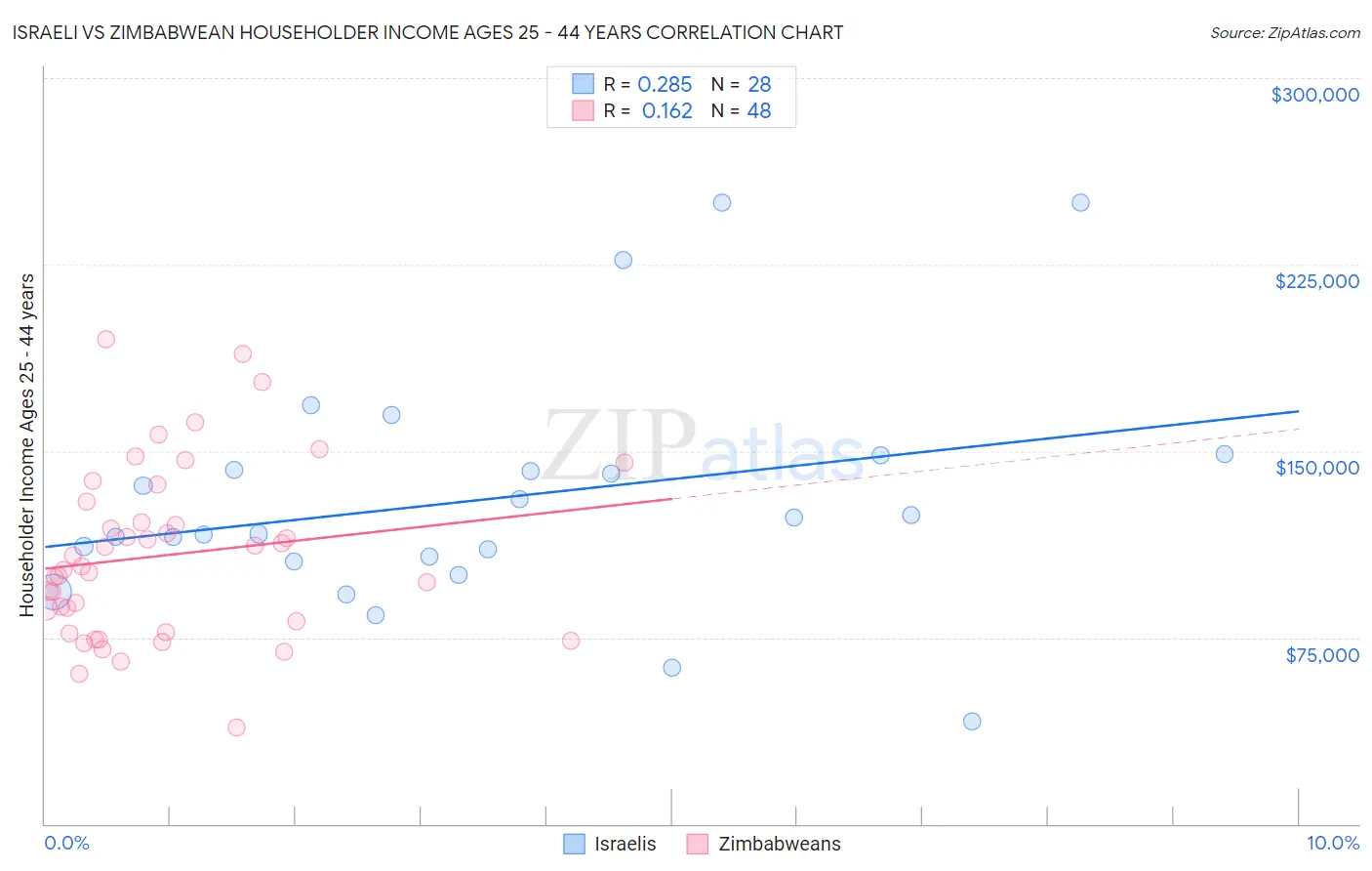 Israeli vs Zimbabwean Householder Income Ages 25 - 44 years