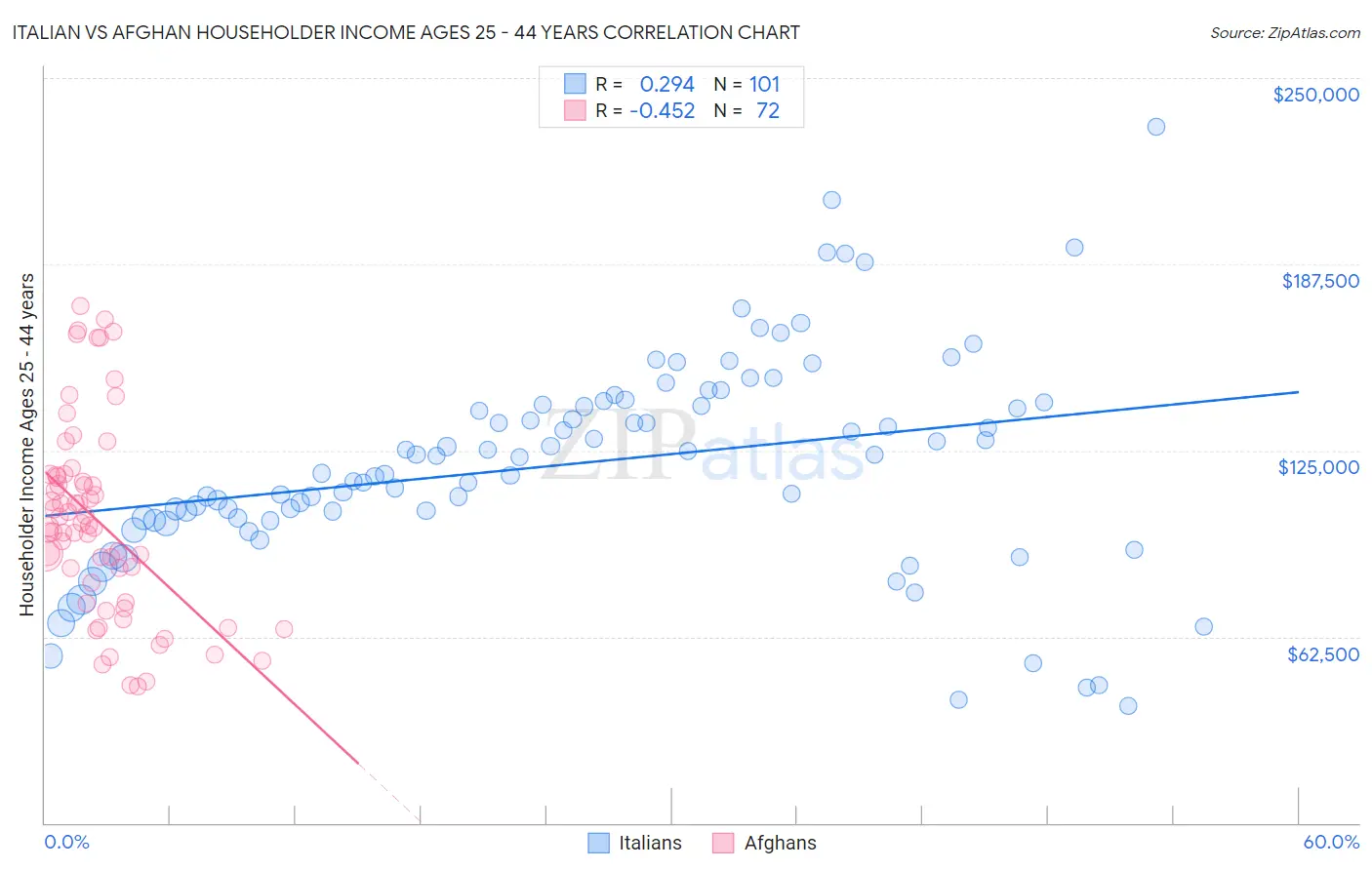 Italian vs Afghan Householder Income Ages 25 - 44 years