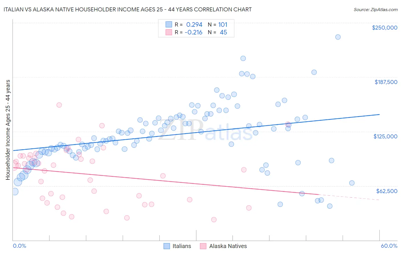 Italian vs Alaska Native Householder Income Ages 25 - 44 years