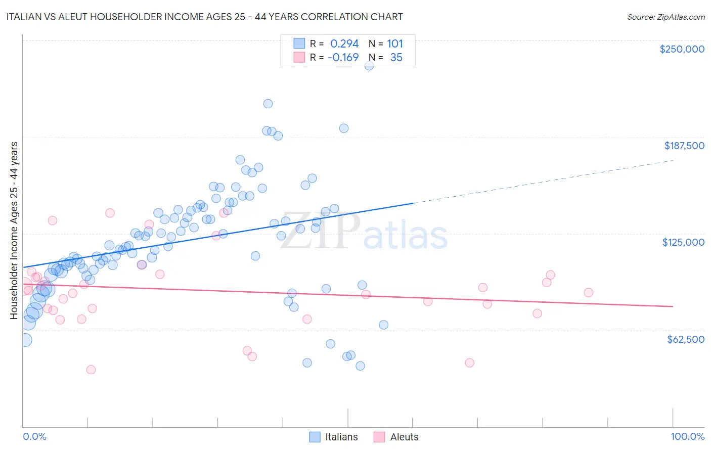 Italian vs Aleut Householder Income Ages 25 - 44 years