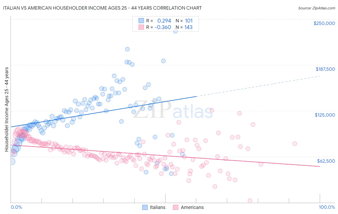 Italian vs American Householder Income Ages 25 - 44 years