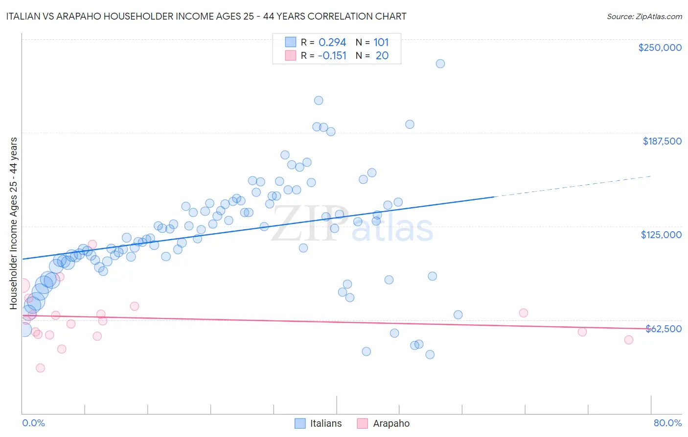 Italian vs Arapaho Householder Income Ages 25 - 44 years