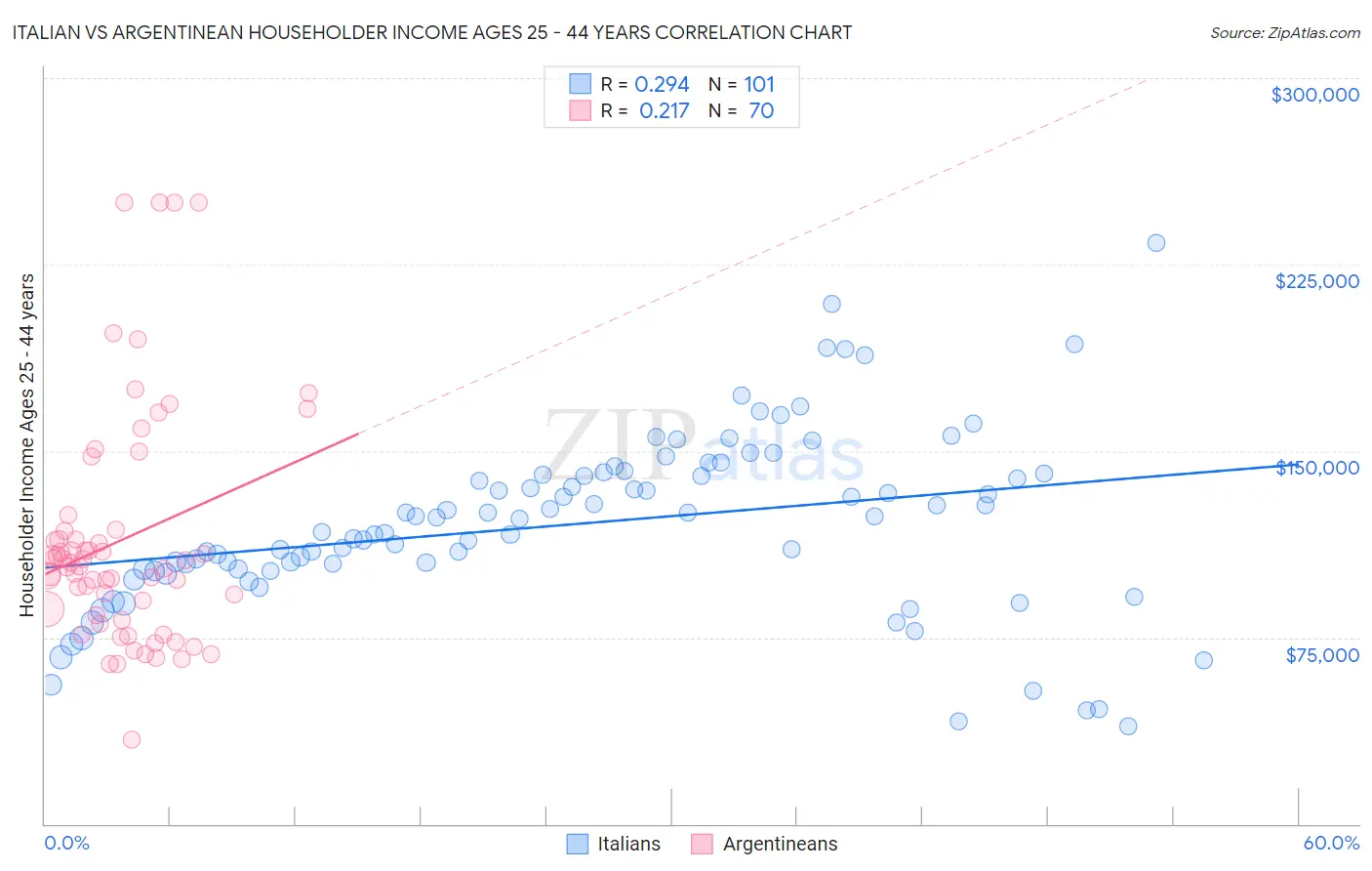 Italian vs Argentinean Householder Income Ages 25 - 44 years