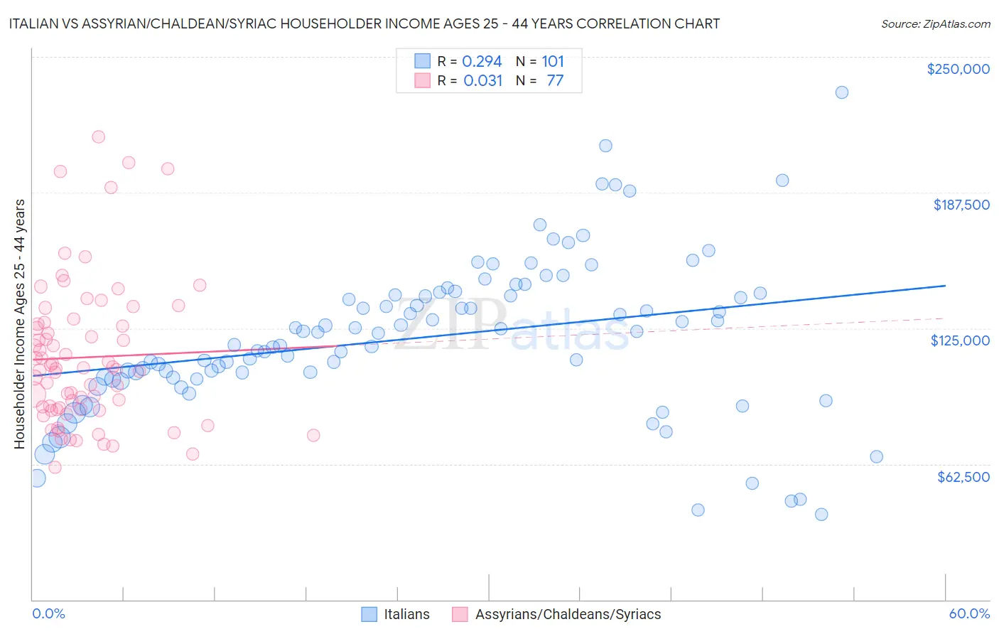 Italian vs Assyrian/Chaldean/Syriac Householder Income Ages 25 - 44 years