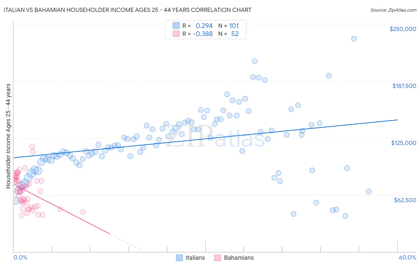 Italian vs Bahamian Householder Income Ages 25 - 44 years