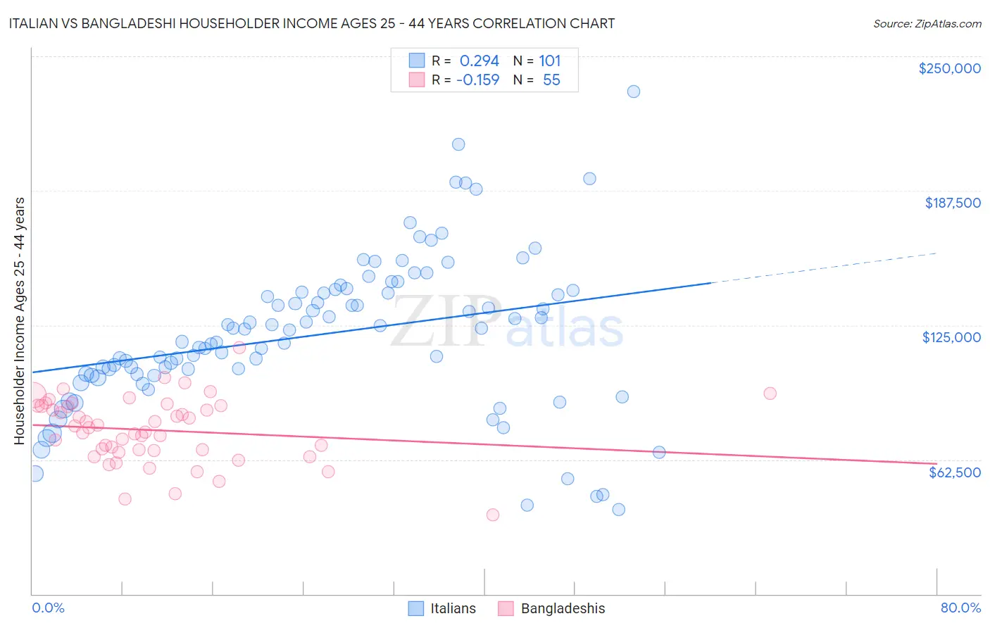 Italian vs Bangladeshi Householder Income Ages 25 - 44 years