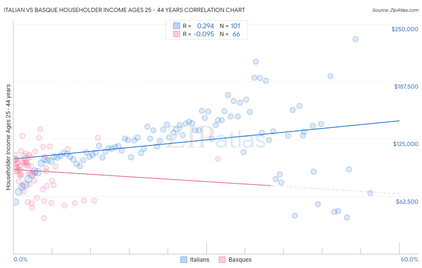 Italian vs Basque Householder Income Ages 25 - 44 years