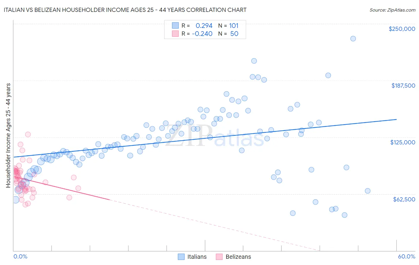 Italian vs Belizean Householder Income Ages 25 - 44 years