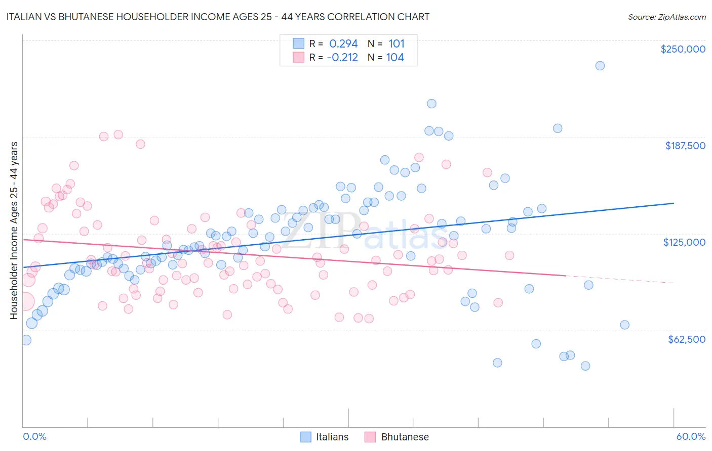 Italian vs Bhutanese Householder Income Ages 25 - 44 years