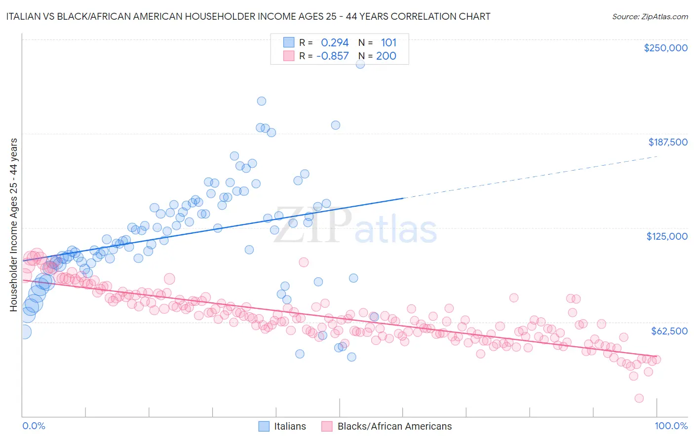 Italian vs Black/African American Householder Income Ages 25 - 44 years