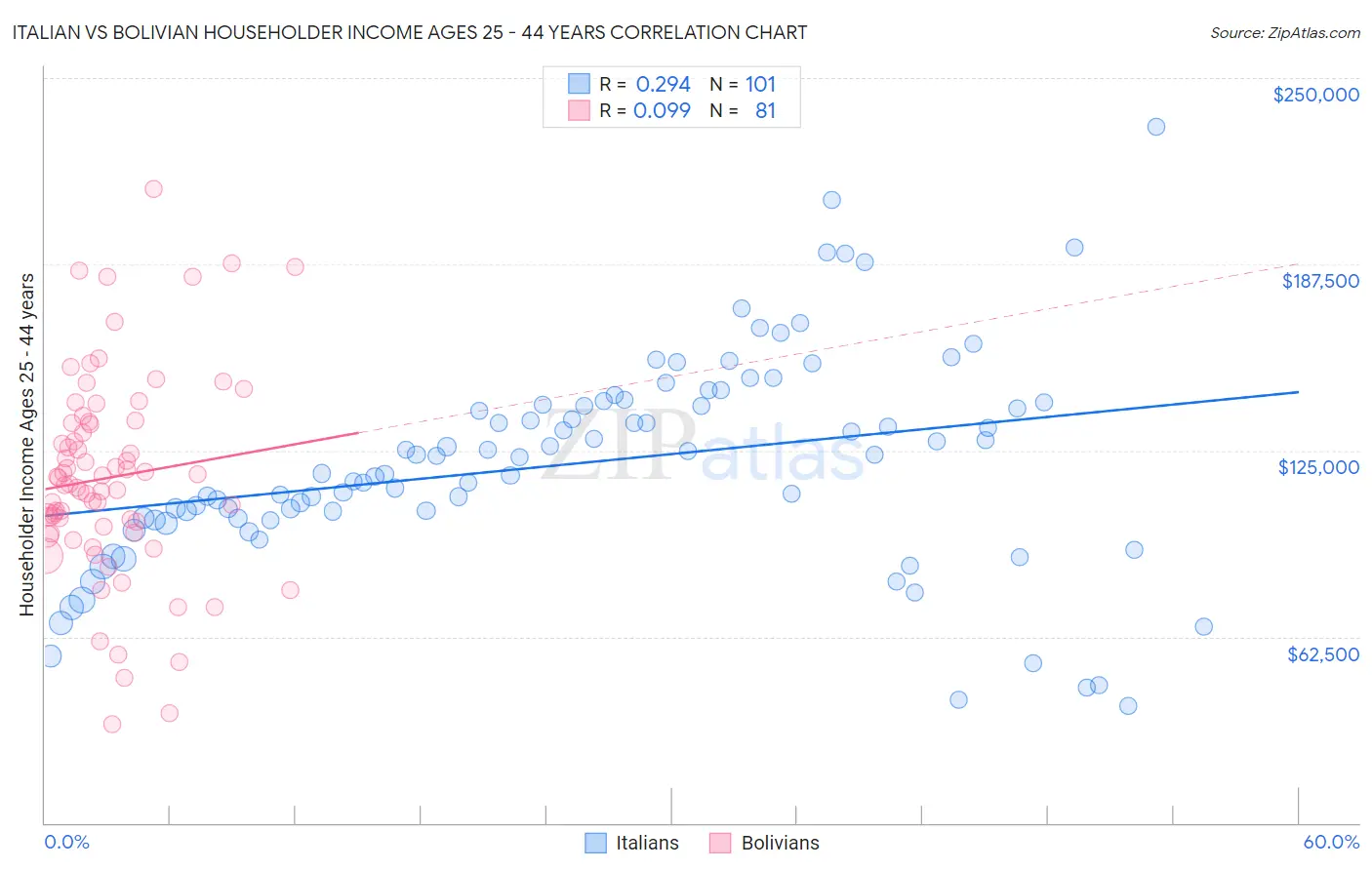 Italian vs Bolivian Householder Income Ages 25 - 44 years