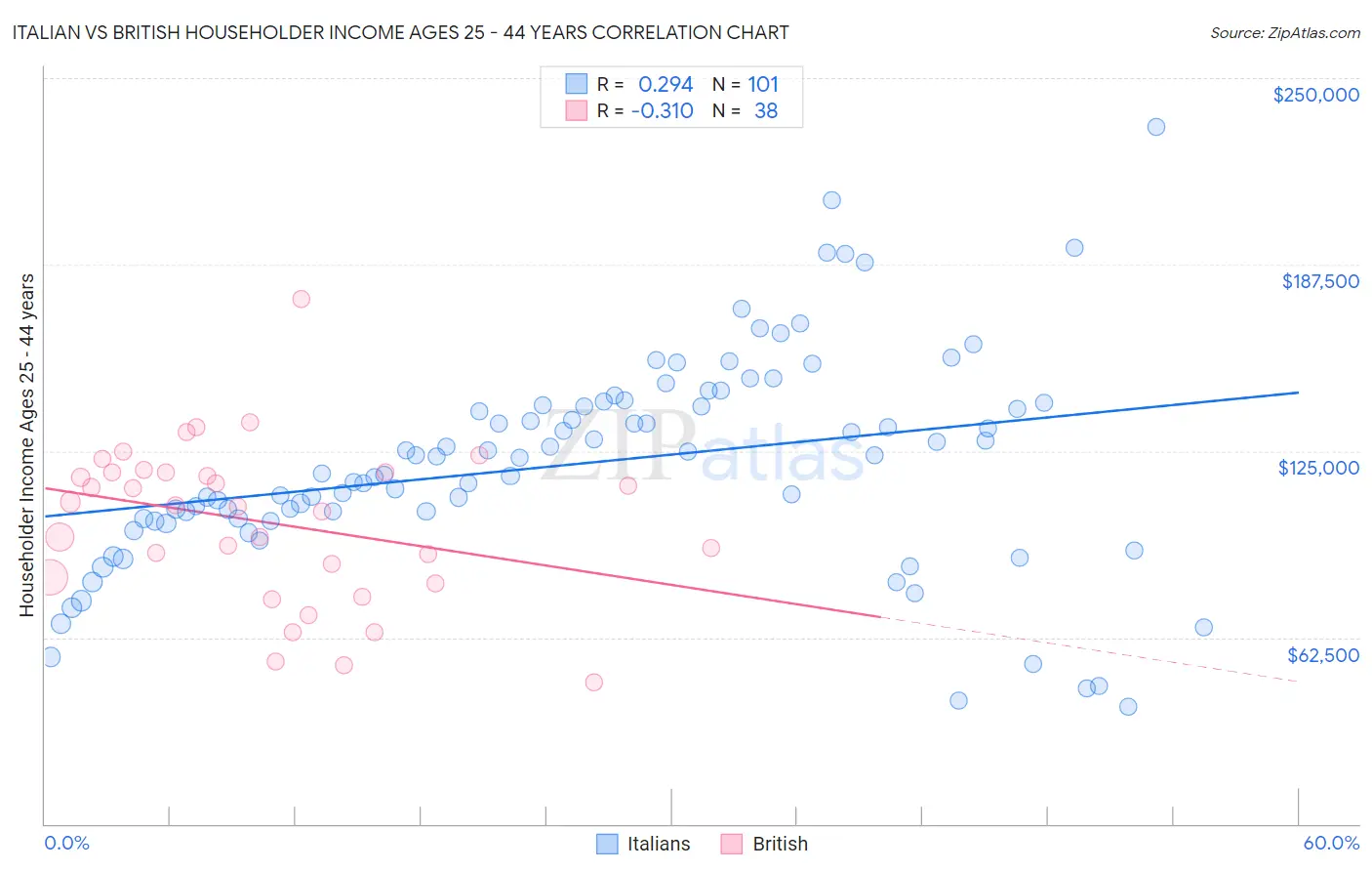 Italian vs British Householder Income Ages 25 - 44 years