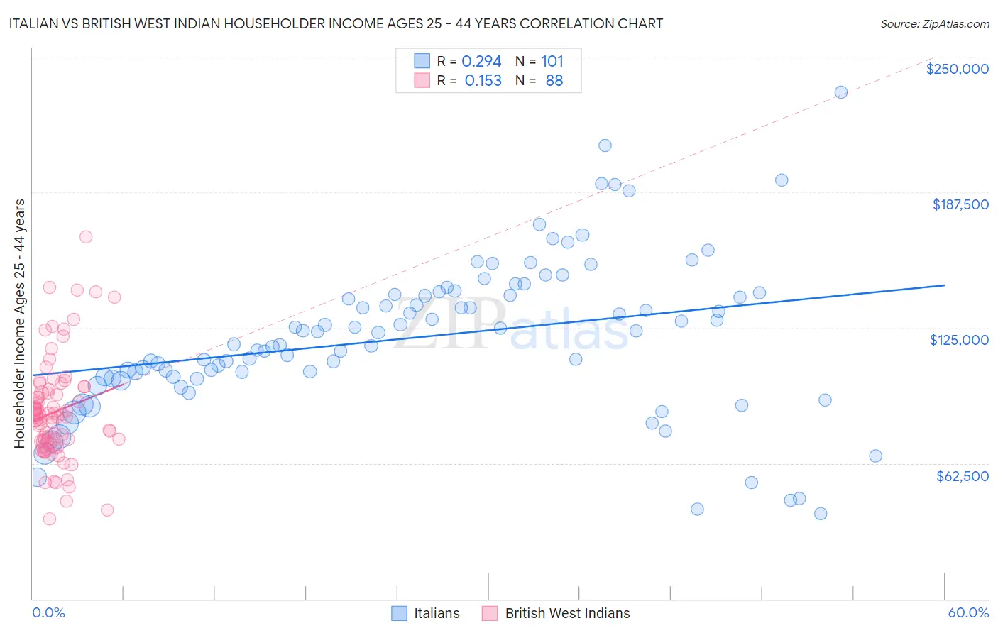 Italian vs British West Indian Householder Income Ages 25 - 44 years