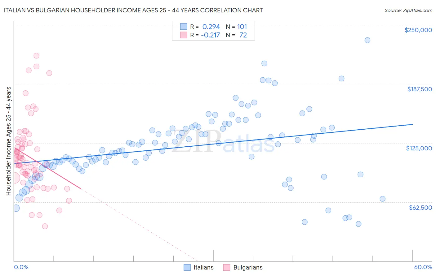 Italian vs Bulgarian Householder Income Ages 25 - 44 years