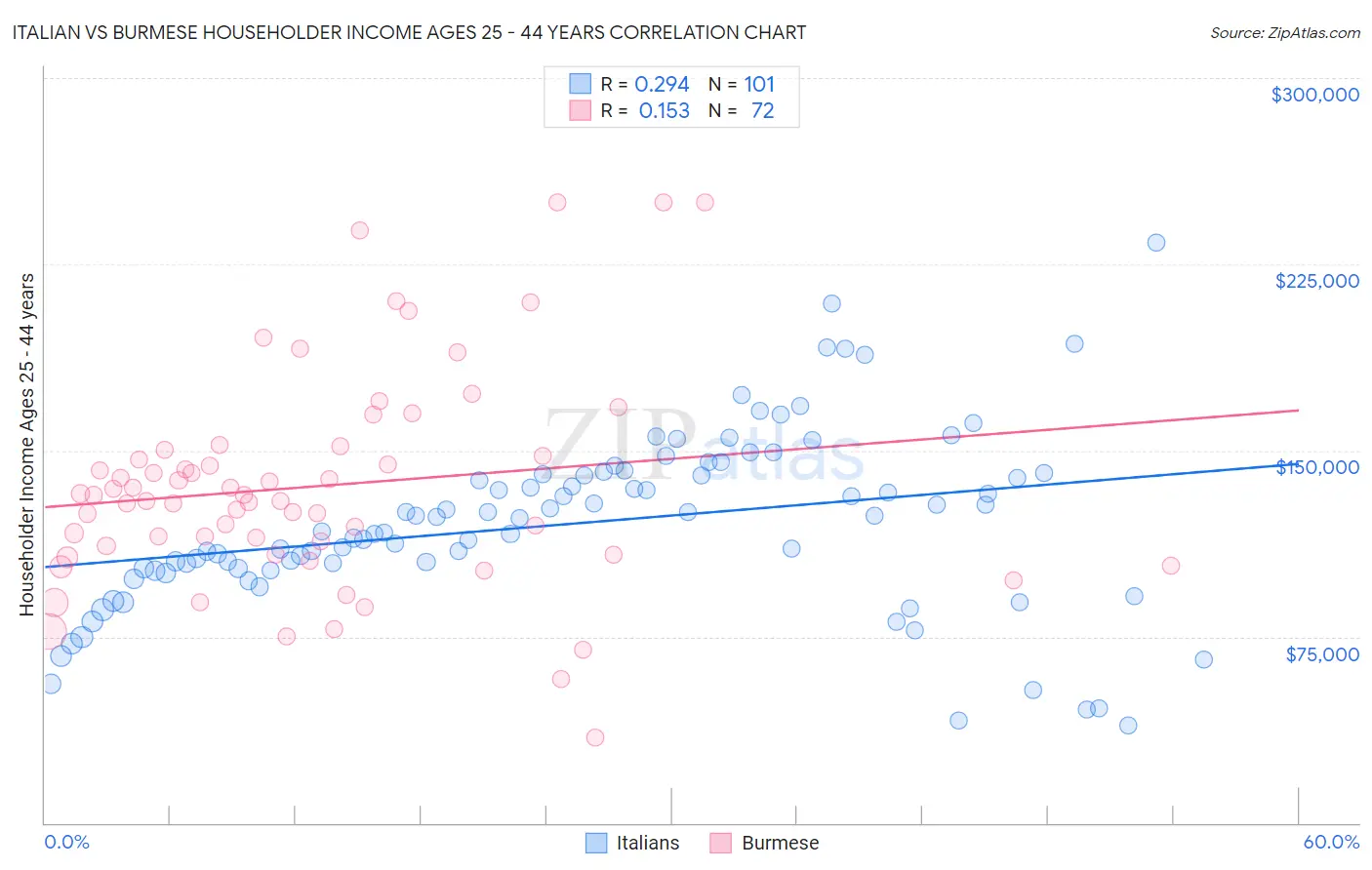 Italian vs Burmese Householder Income Ages 25 - 44 years