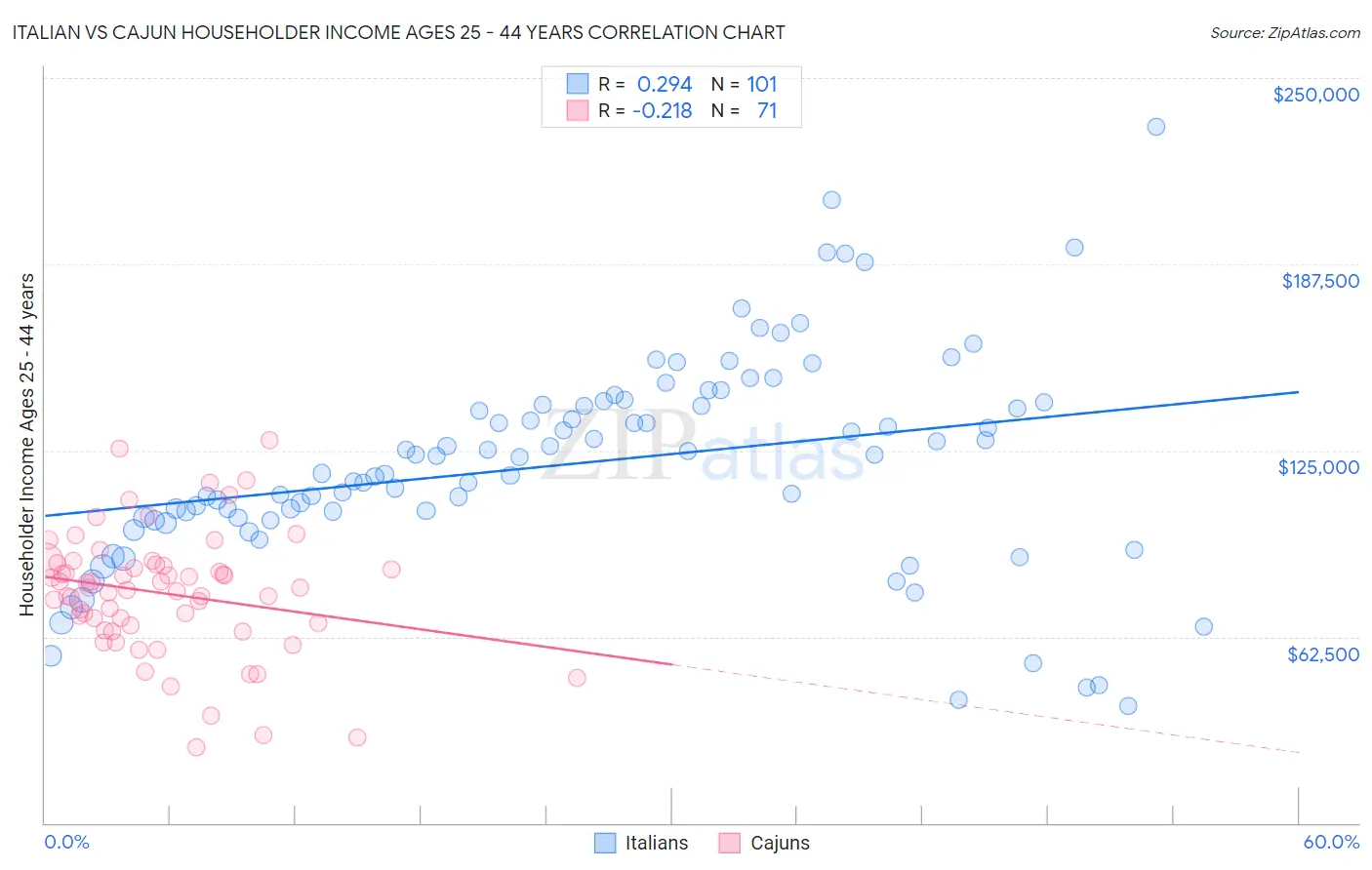 Italian vs Cajun Householder Income Ages 25 - 44 years