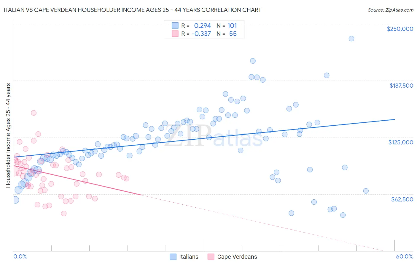 Italian vs Cape Verdean Householder Income Ages 25 - 44 years