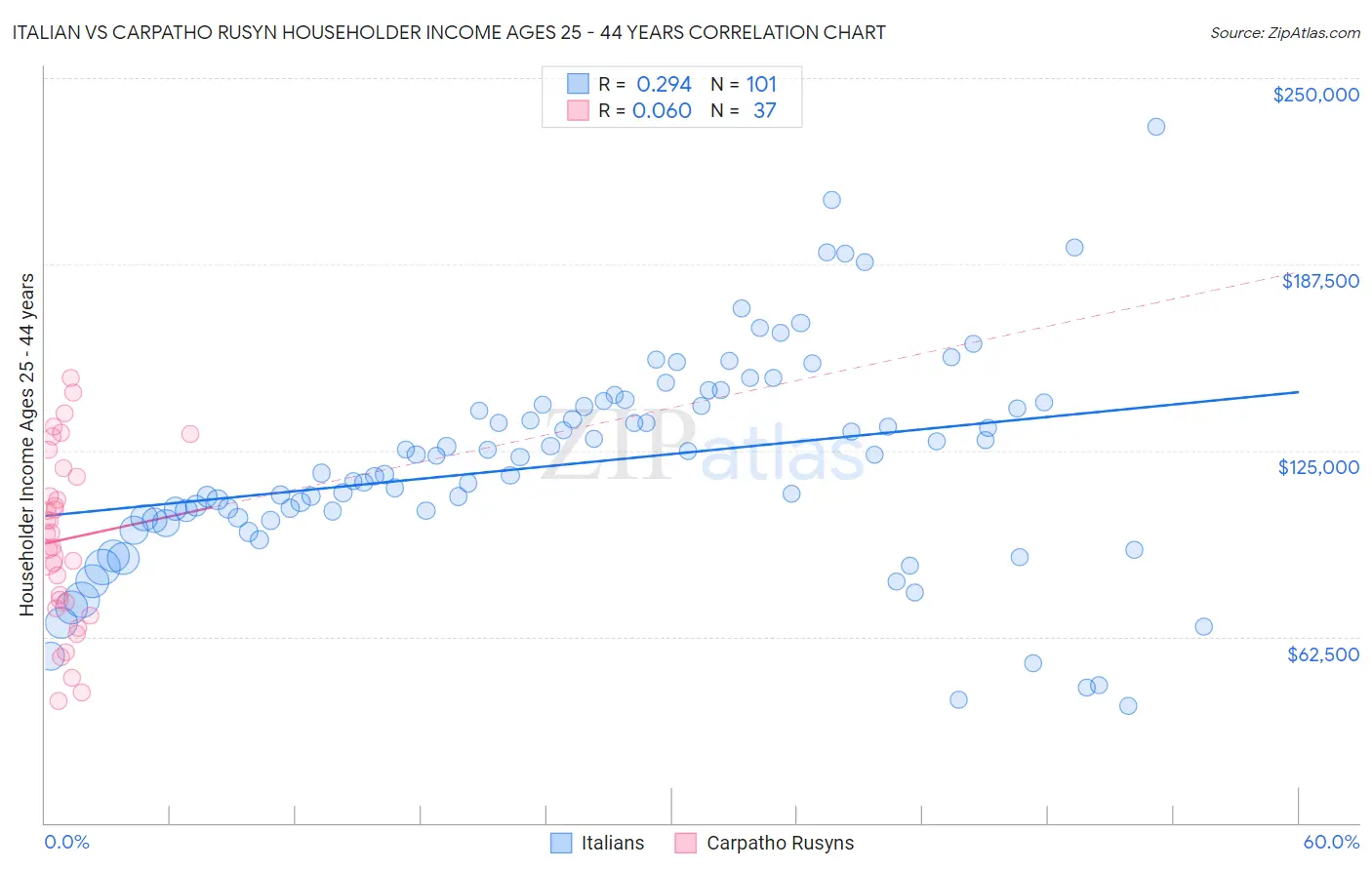 Italian vs Carpatho Rusyn Householder Income Ages 25 - 44 years