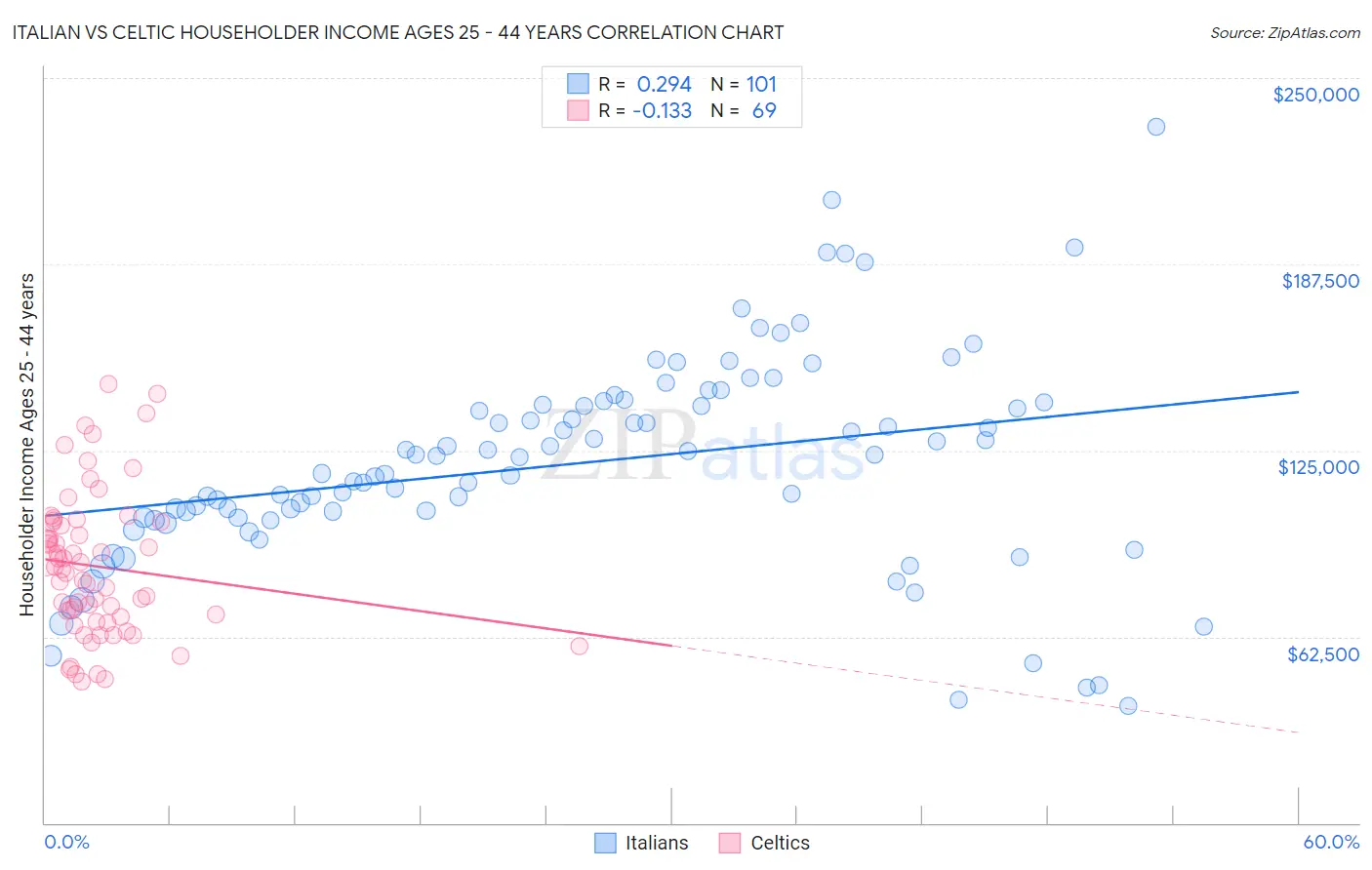 Italian vs Celtic Householder Income Ages 25 - 44 years