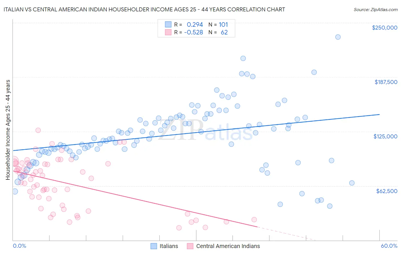 Italian vs Central American Indian Householder Income Ages 25 - 44 years